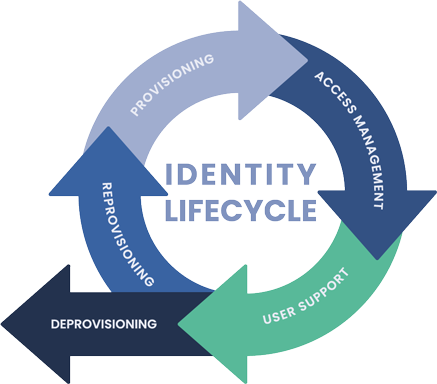 Identity lifecycle in biometric web service
