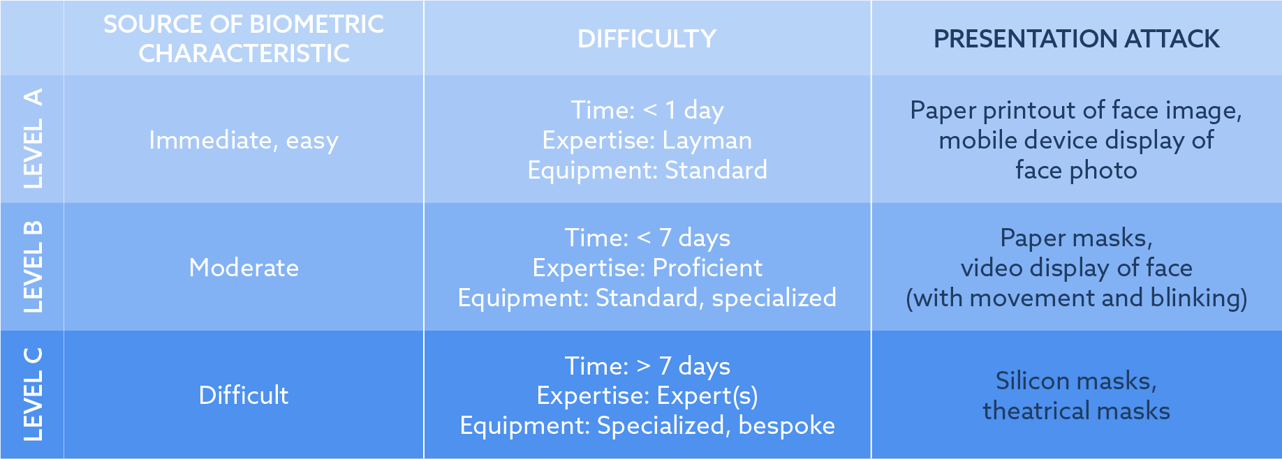 Certified Liveness Detection ISO/IEC 30107 BioID Certified Liveness Detection ISO/IEC 30107 BioID