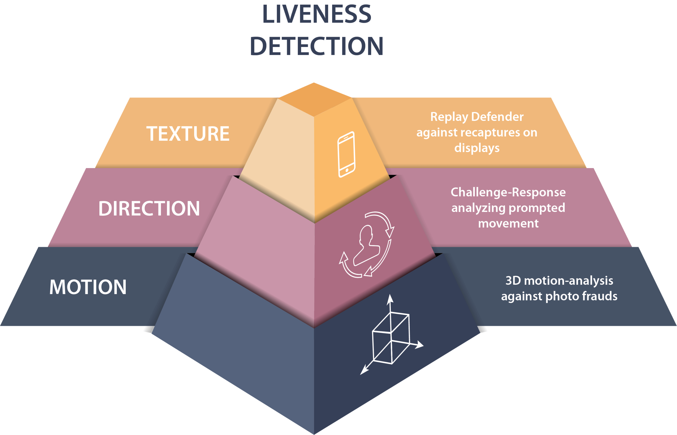 Patented Presentation Lifeness Detection Pyramid for Biometric Anti-Spoofing
