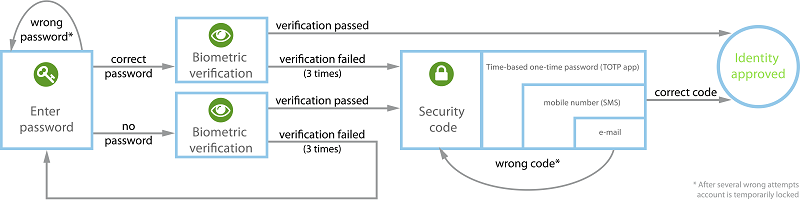 Multi-factor authentication workflow